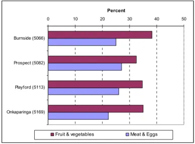 Figure 3.8  Relative cost of fruit &amp; vegetables and meat &amp; eggs in the food basket by postcode 