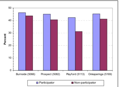 Figure 5.2 Respondents who would like to have been more involved in group activities 