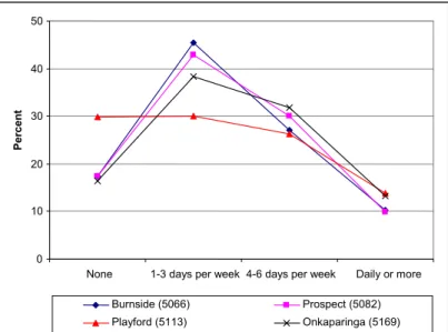 Figure 6.12 Number of days per week of physical exercise 