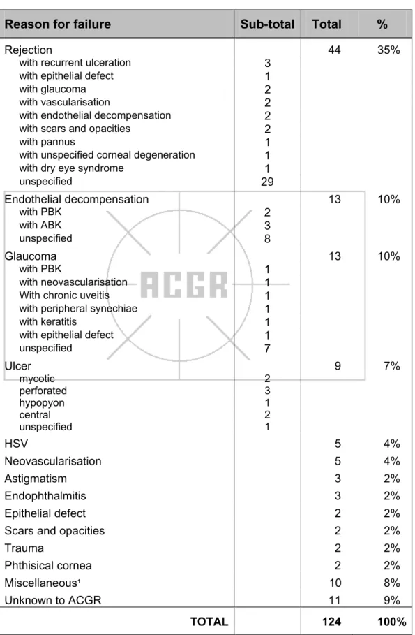 Table 5.2  Reasons for graft failure associated with removal of all sutures by 