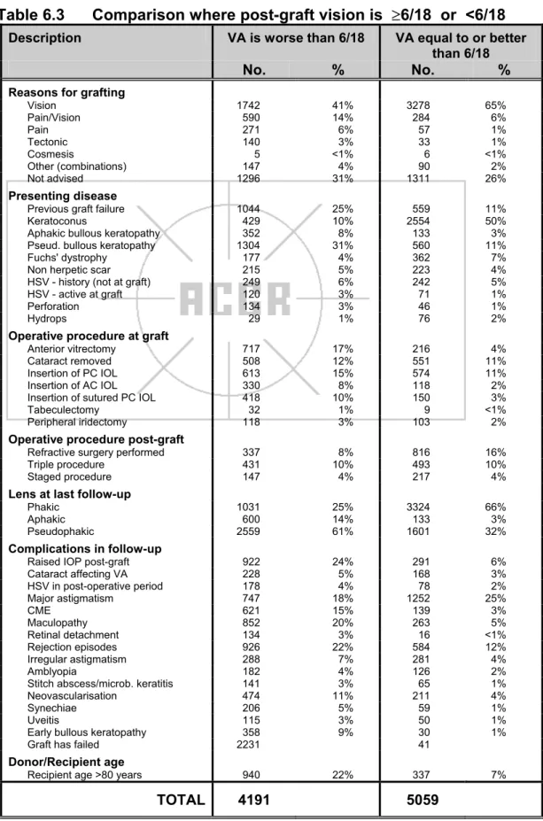 Table 6.3  Comparison where post-graft vision is  ≥6/18  or  <6/18 