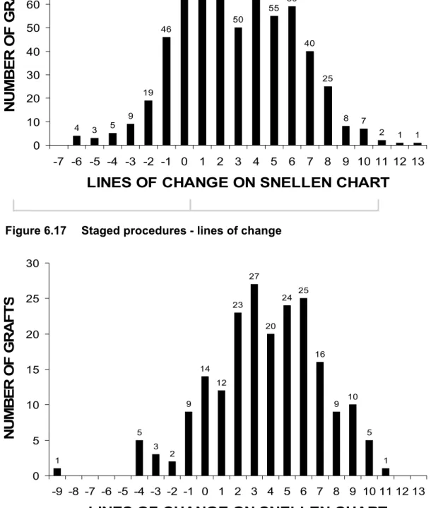 Figure 6.16  Triple procedures - lines of change 