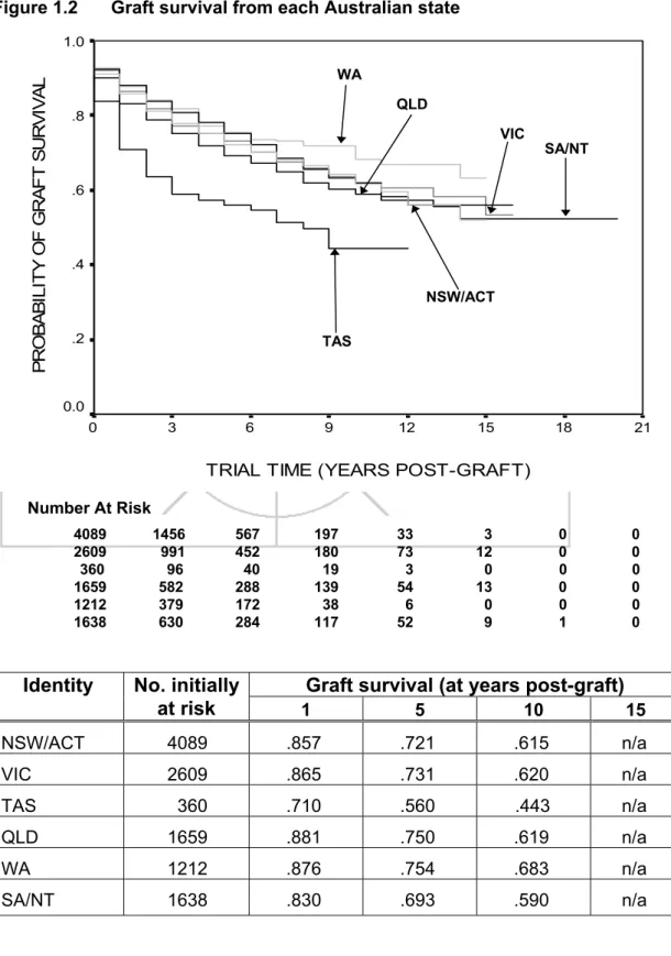 Figure 1.2 compares the graft survival for each state (Log Rank Statistic=75.90; df=5;  