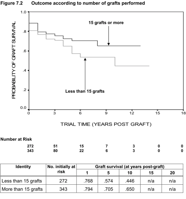 Figure 7.2 shows the survival of lamellar and limbal grafts (considered together),  performed by surgeons who have grafted 15 or more, compared with surgeons who  have performed less than 15 grafts (Log Rank Statistic=4.62; df=1; p=.0316)