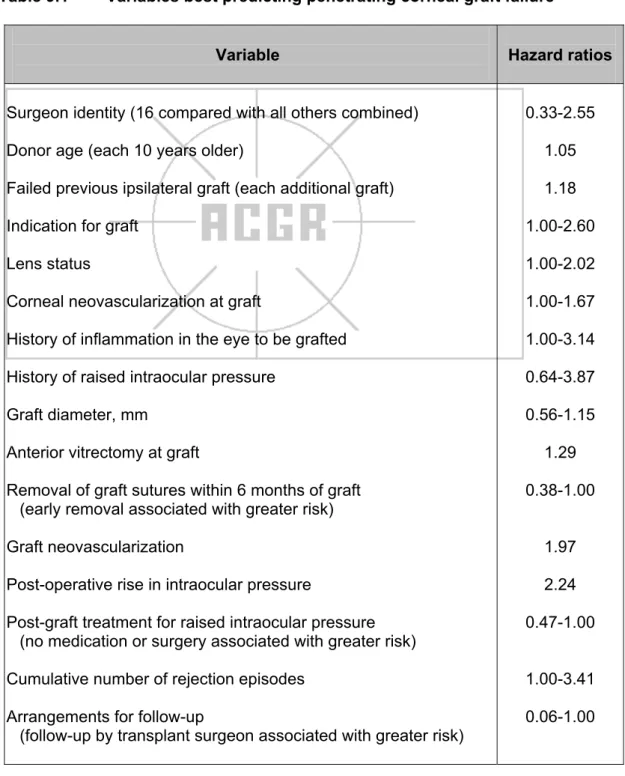 Table 9.1  Variables best predicting penetrating corneal graft failure 