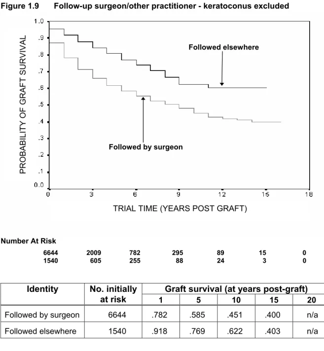 Figure 1.9  Follow-up surgeon/other practitioner - keratoconus excluded 