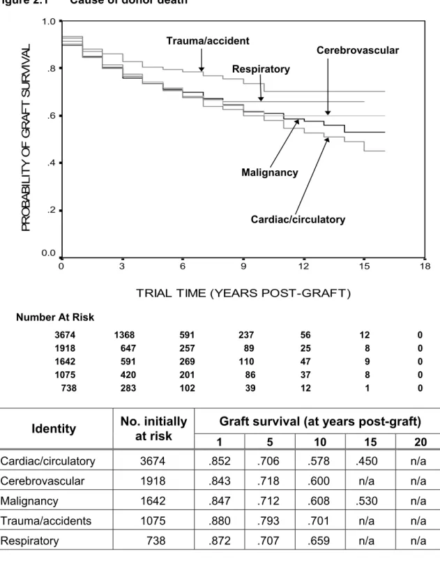 Figure 2.1  Cause of donor death 