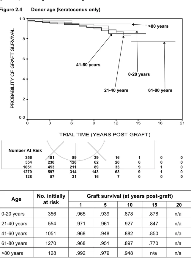 Figure 2.4  Donor age (keratoconus only) 