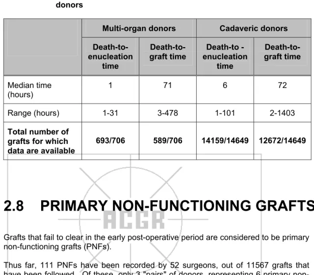 Table 2.10 shows features of corneas used in primary non-functioning grafts. 