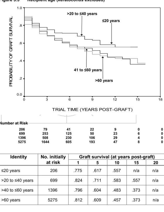 Figure 3.3  Recipient age (keratoconus excluded) 
