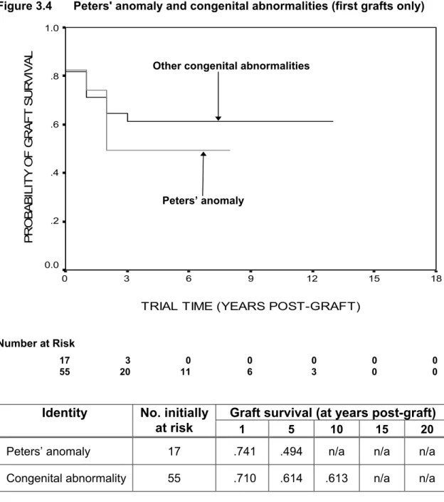 Figure 3.4 shows the effect of Peters' anomaly or other congenital abnormality as the  indication for graft (Log Rank Statistic=0.14; df=1; p=0.72)