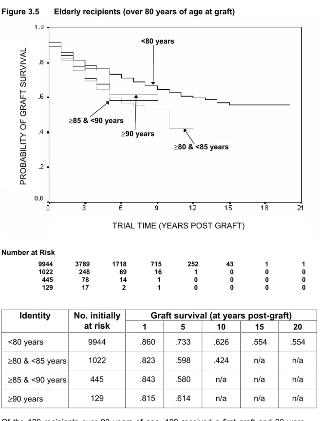 Figure 3.5  Elderly recipients (over 80 years of age at graft) 