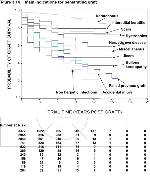Figure 3.14  Main indications for penetrating graft 