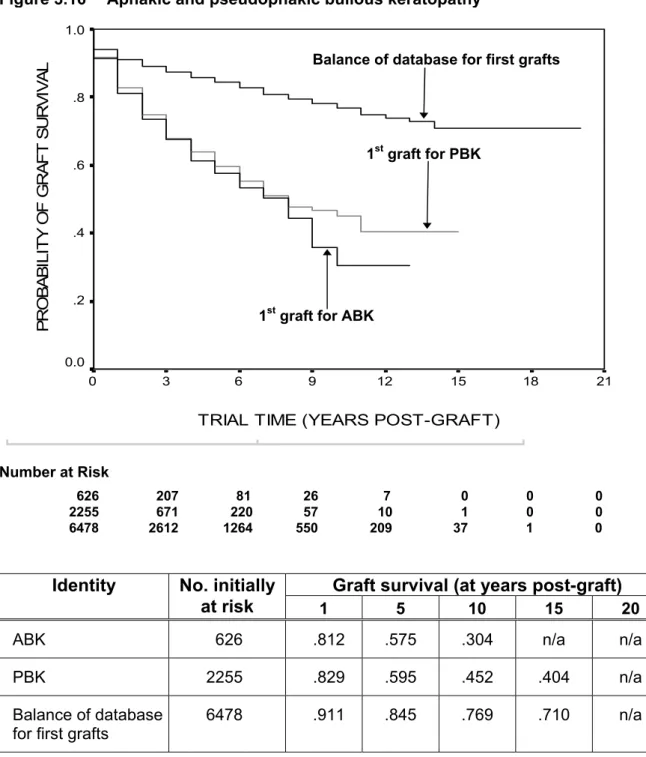 Figure 3.16 shows the effect of transplantation for aphakic bullous keratopathy (ABK)  or pseudophakic bullous keratopathy (PBK) on the survival of a first ipsilateral graft