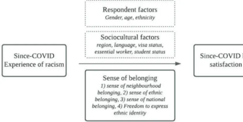 Figure 2 depicts the conceptual model  used in this study. The exposure variable  was since-Covid experience of racism,  the outcome variable was since-Covid life  satisfaction and the components of sense of  belonging were treated as potential pathway  va