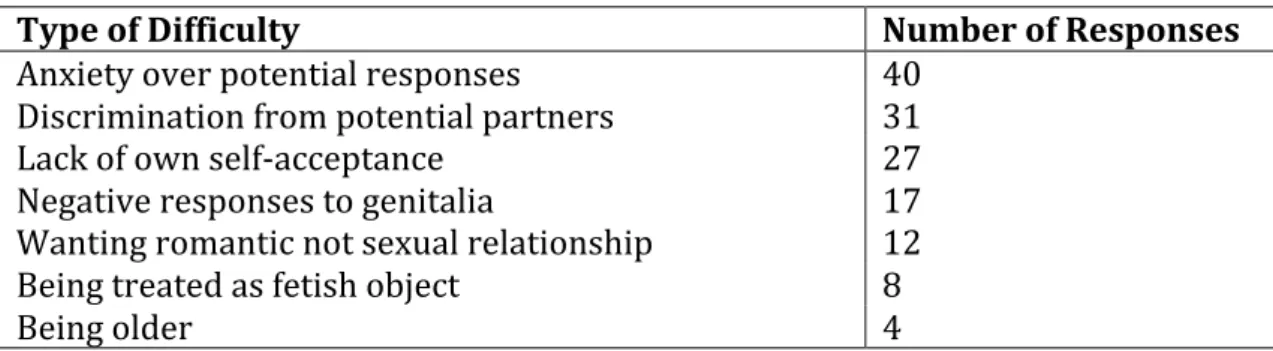 Table 3 provides a summary of responses to the open-ended question in regards to the  difficulties in meeting a romantic partner