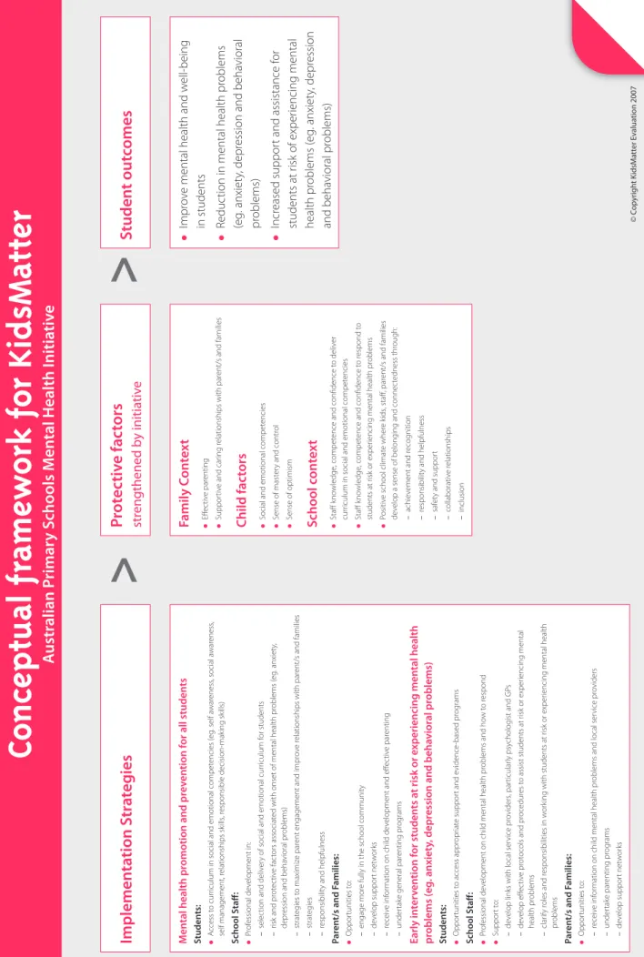 Figure 1.  Conceptual framework for KidsMatter (2006)