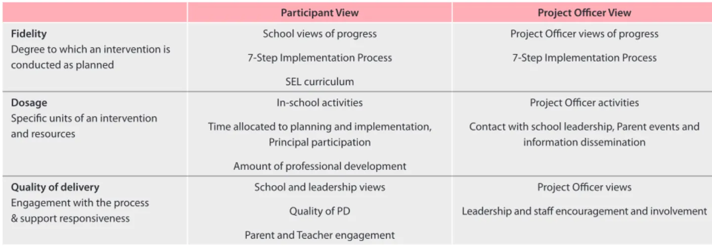 Table 7.  The KidsMatter Implementation Index framework
