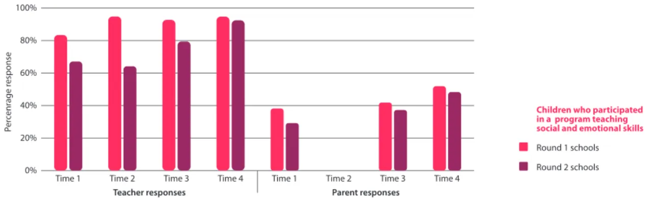 Figure 17.  Teacher and parent mean percentages for students participating in SEL programs