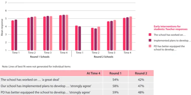 Figure 23.  Teacher responses about implementation and engagement with Early intervention