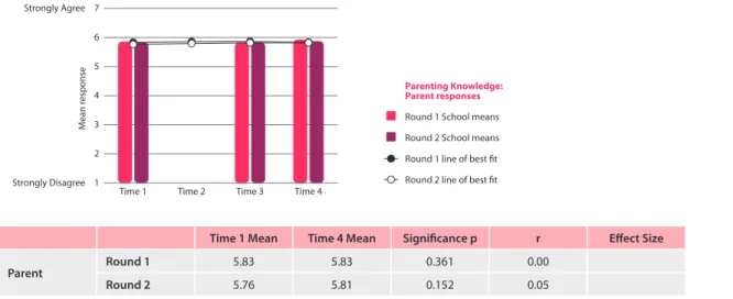 Figure 33.  Parent ratings about parenting knowledge 