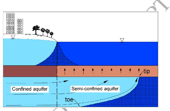 Figure 1. Simplified cross section of a coastal aquifer extending offshore to the end of the  continental shelf (i.e., the right vertical edge of the diagram) (adapted from Solórzano-Rivas  and Werner, 2018)