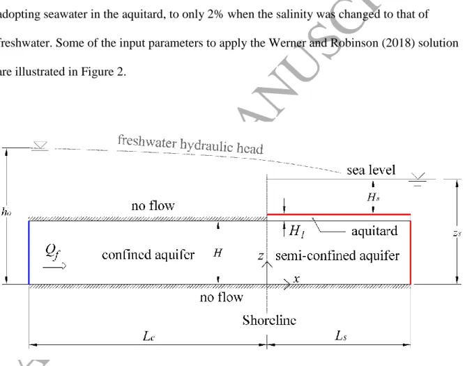 Figure 2. Conceptual model to apply the Werner and Robinson (2018) sharp-interface  solution (modified from Solórzano-Rivas and Werner, 2018)