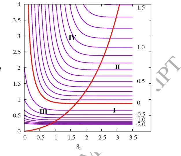 Figure 3. Contours of dimensionless toe location within a range -2.0  x T   1.5, as a function  of µ and λ s  for a constant value of βH/H l  = 0.1 (adapted from Werner and Robinson, 2018)