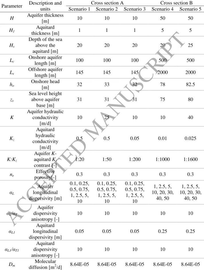Table 1. Model parameters for five offshore aquifer scenarios (see Figure 2 for a pictorial  representation of geometric parameters)