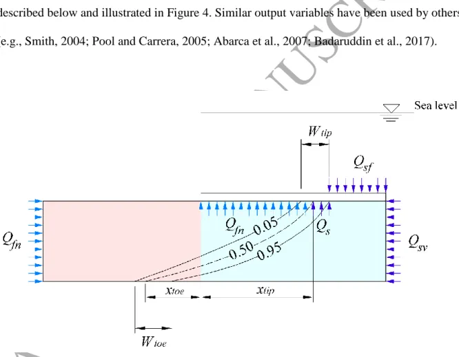 Figure 4. Schematic of the variables used to describe the results of dispersive subsea aquifer  simulations