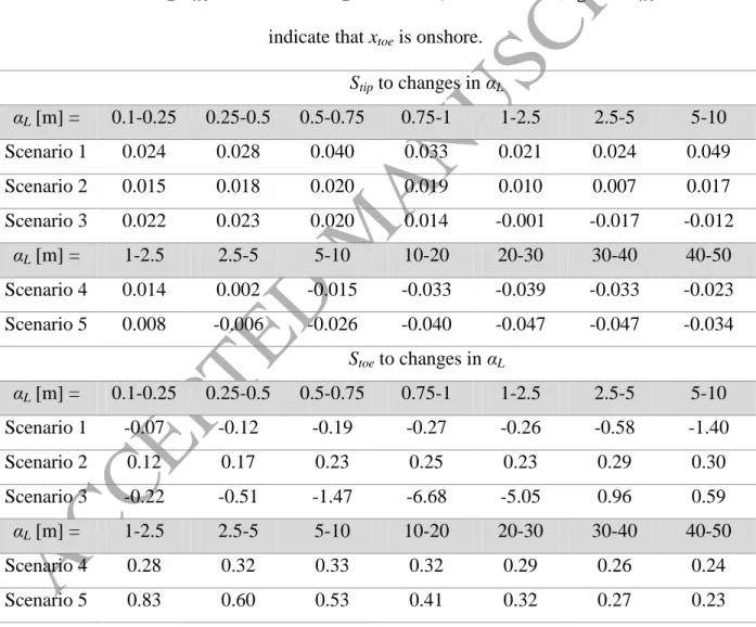 Table 2. Dimensionless sensitivities (S tip  and S toe ) describing changes in the tip and toe with  changes to α L  (indicated by the shaded numbers) in the five scenarios described in Table 1