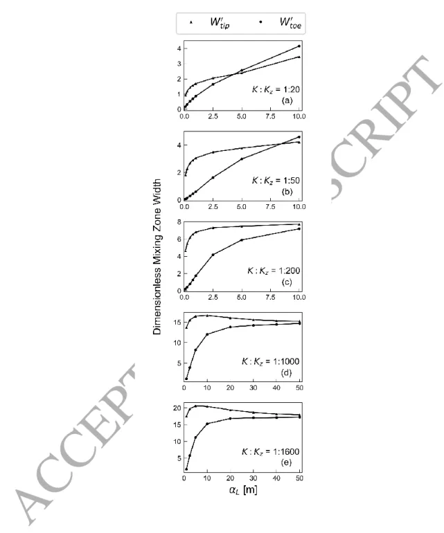 Figure 6. Dimensionless mixing zone widths at the tip (W  tip ) and toe (W  toe ) for different  values of dispersivity