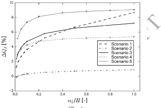 Figure 7. Freshwater discharge deviation (ΔQ f ) attributable to dispersion effects, i.e., as a  function of dimensionless dispersivity