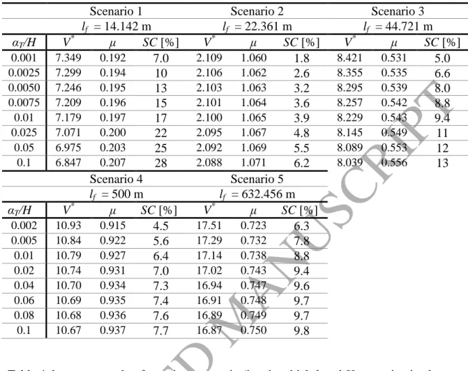 Table 4. Values of V * , µ and SC for each scenario, where values of l f  are constant 