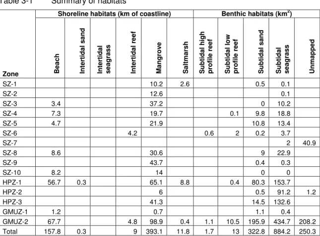 Table 3-1  Summary of habitats 