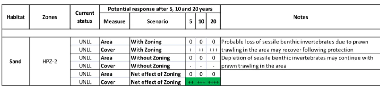 Table 4-1  Predicted habitat responses to zoning at 5, 10 and 20 years. 
