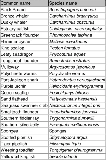 Table 4-3  Other species which may respond to or benefit from protection  Common name  Species name 