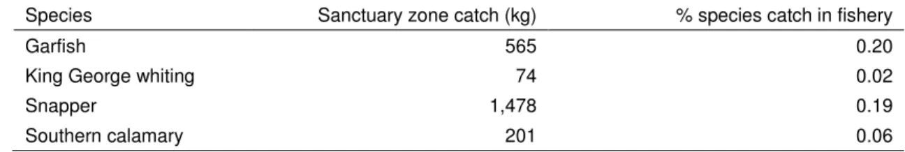 Table 4-5  Average annual Marine Scalefish catch in draft sanctuary zones by main  species 