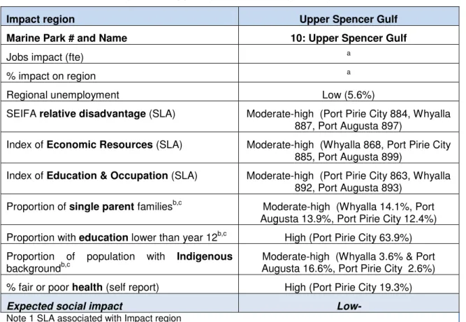 Table 4-6  Social impact for Upper Spencer Gulf Impact Region 