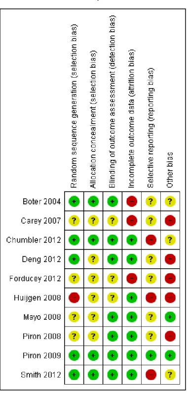 Figure 2. Risk of bias summary: review authors’ judgements about each risk of bias item for each included study.