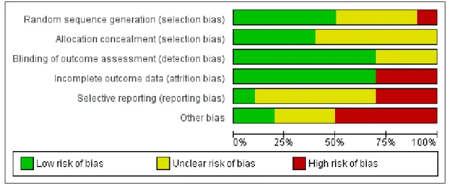 Figure 3. Risk of bias graph: review authors’ judgements about each risk of bias item presented as percentages across all included studies.