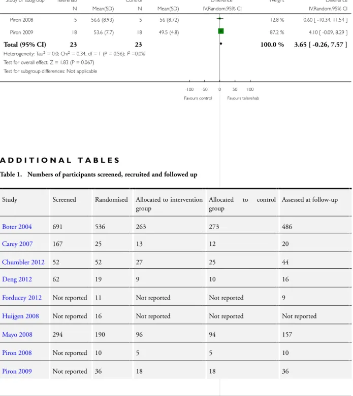 Table 1. Numbers of participants screened, recruited and followed up