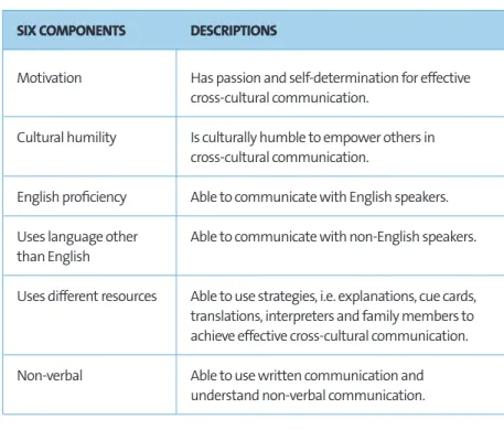 Table 1: Six components of competent cross-cultural communication