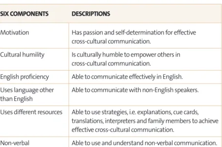 Table 3. Six components of competent cross-cultural communication