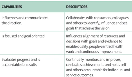 Table 3: Leadership attributes in achieving outcomes