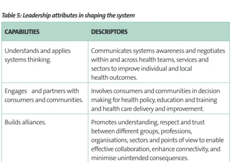 Table 5: Leadership attributes in shaping the system