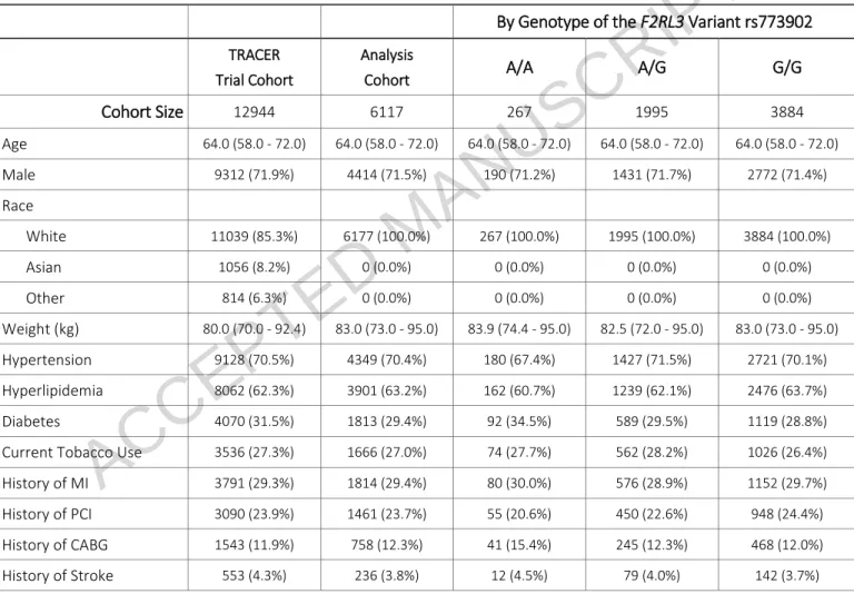 Table 1. Baseline characteristics by study cohort and by genotype of the F2RL3 variant rs773902