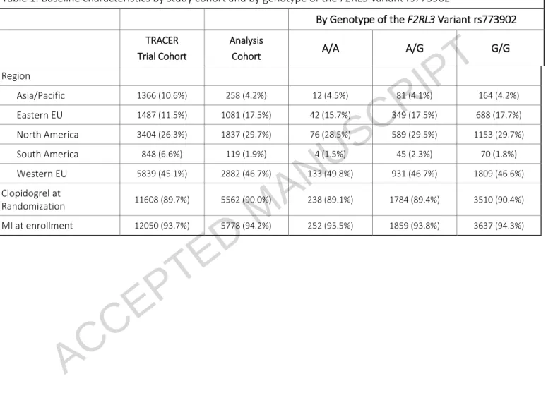 Table 1. Baseline characteristics by study cohort and by genotype of the F2RL3 variant rs773902