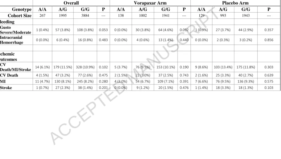 Table 2 – Event rates by rs773902 genotypes, overall and by treatment arm 