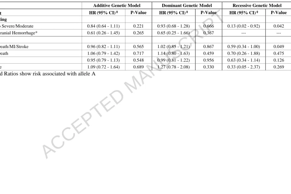 Table 3 – Models of effect of rs773902 genotypes on bleeding and ischemic outcomes in the analysis cohort 